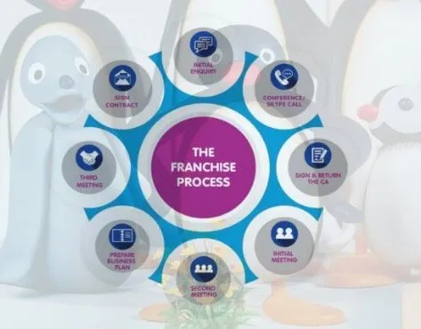 Pingu’s English Franchise For Sale - Language School - image 2