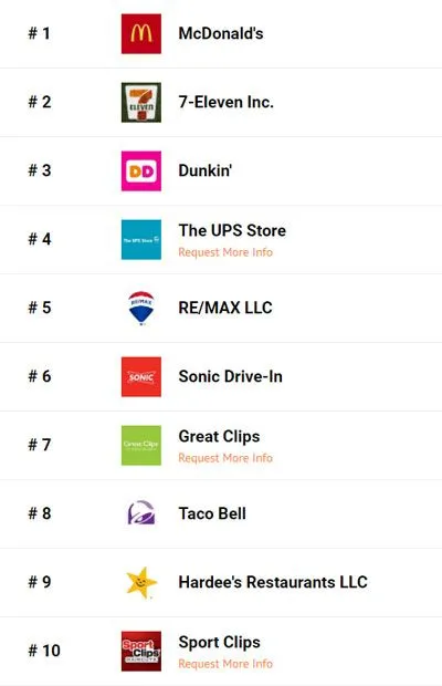 Rating of franchises Rating of franchises