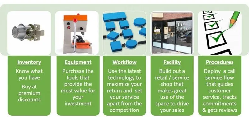 ACME Locksmith Franchise