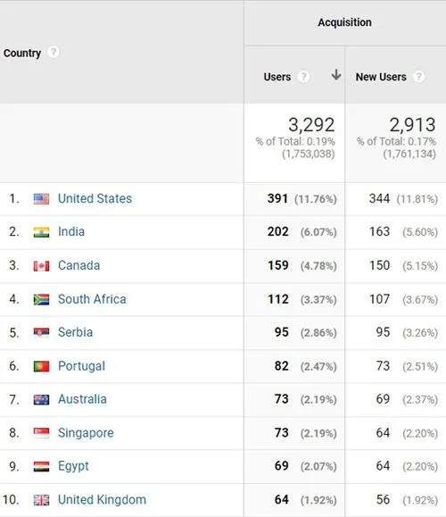 Top-10 Countries Top-10 Countries
