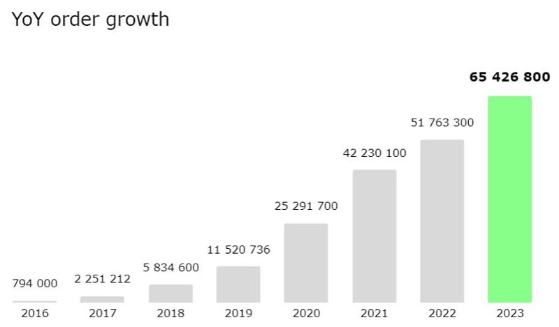 Yaberry - delivered orders in 2023