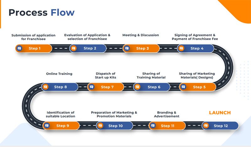 Mechatron Robotics - process flow