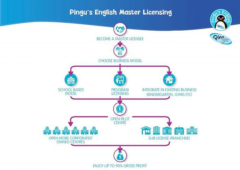 Fastest Growing Franchises - Pingu’s English