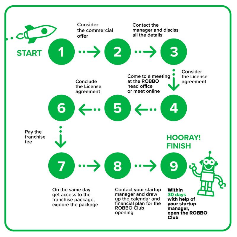 ROBBO CLUB – stages of opening a training center