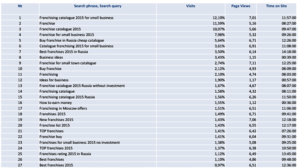 top search requests - franchising in Russia