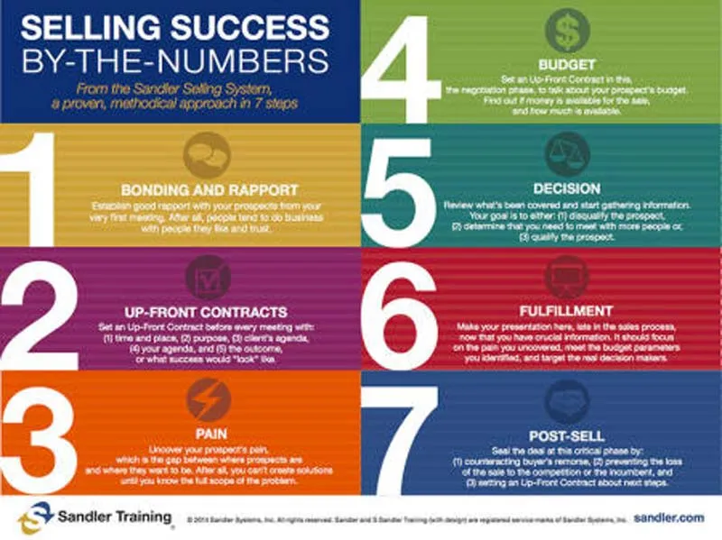 Sandler Training Franchise Cost Fees All Details Requirements